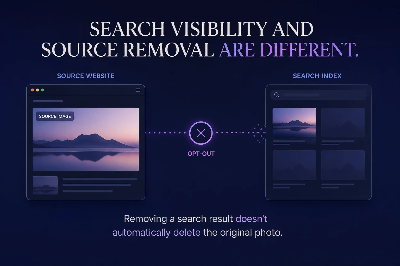 Editorial diagram showing an opt-out removing a search-index connection while the source website still hosts the photograph