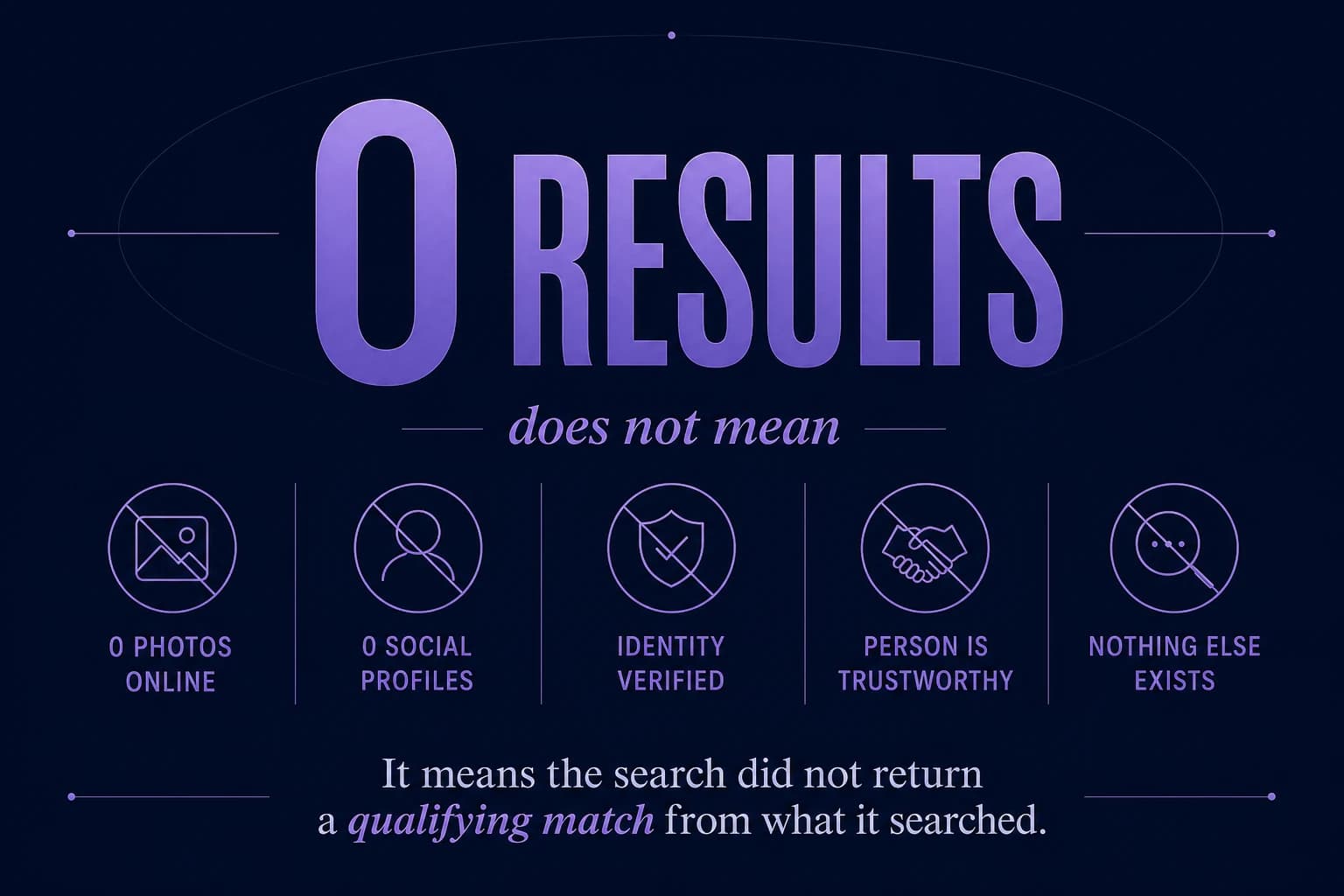 Minimal infographic: zero results does not mean zero photos online, identity verified, or that nothing else exists
