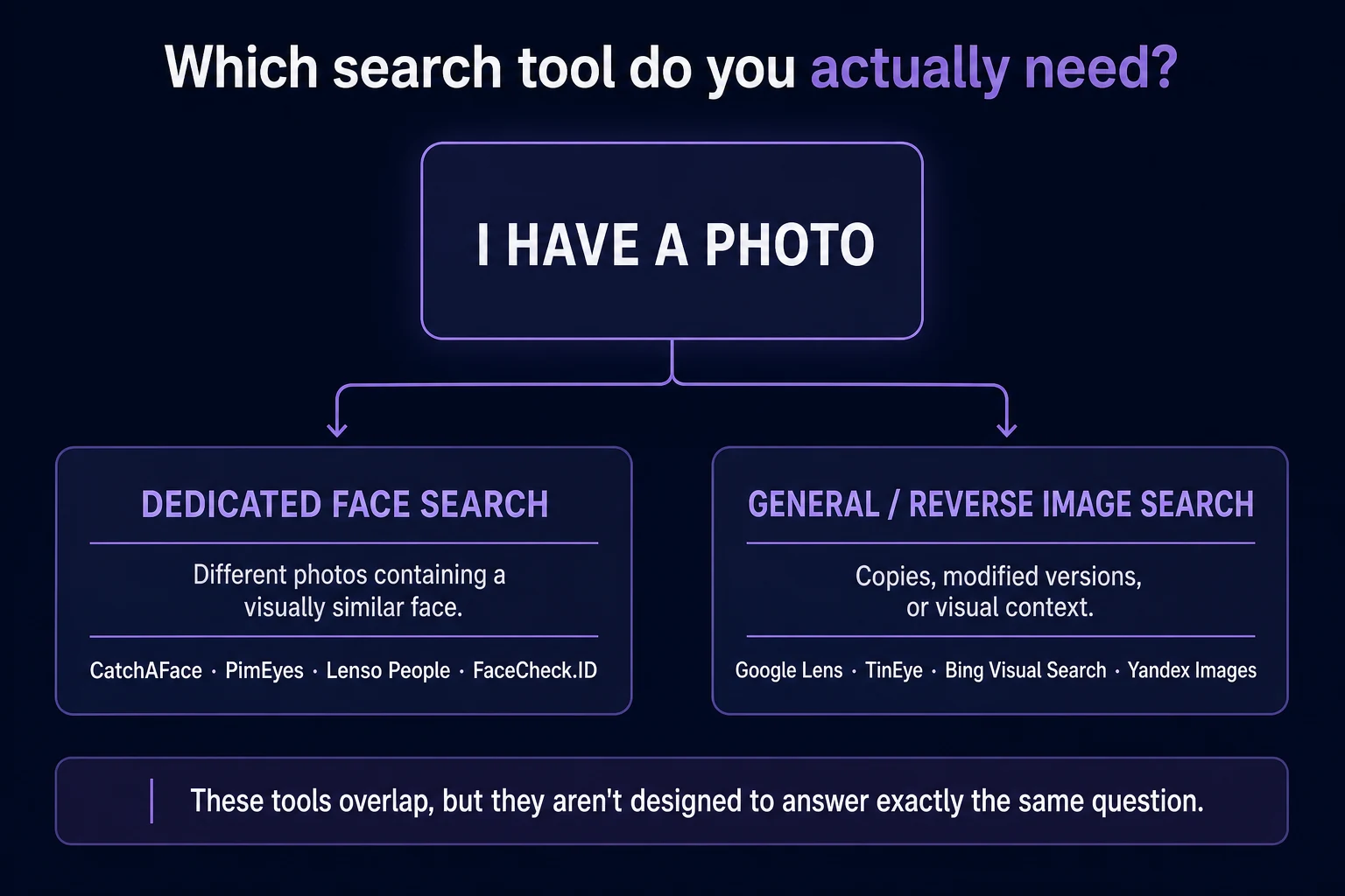Decision diagram choosing dedicated face search versus general reverse image search tools