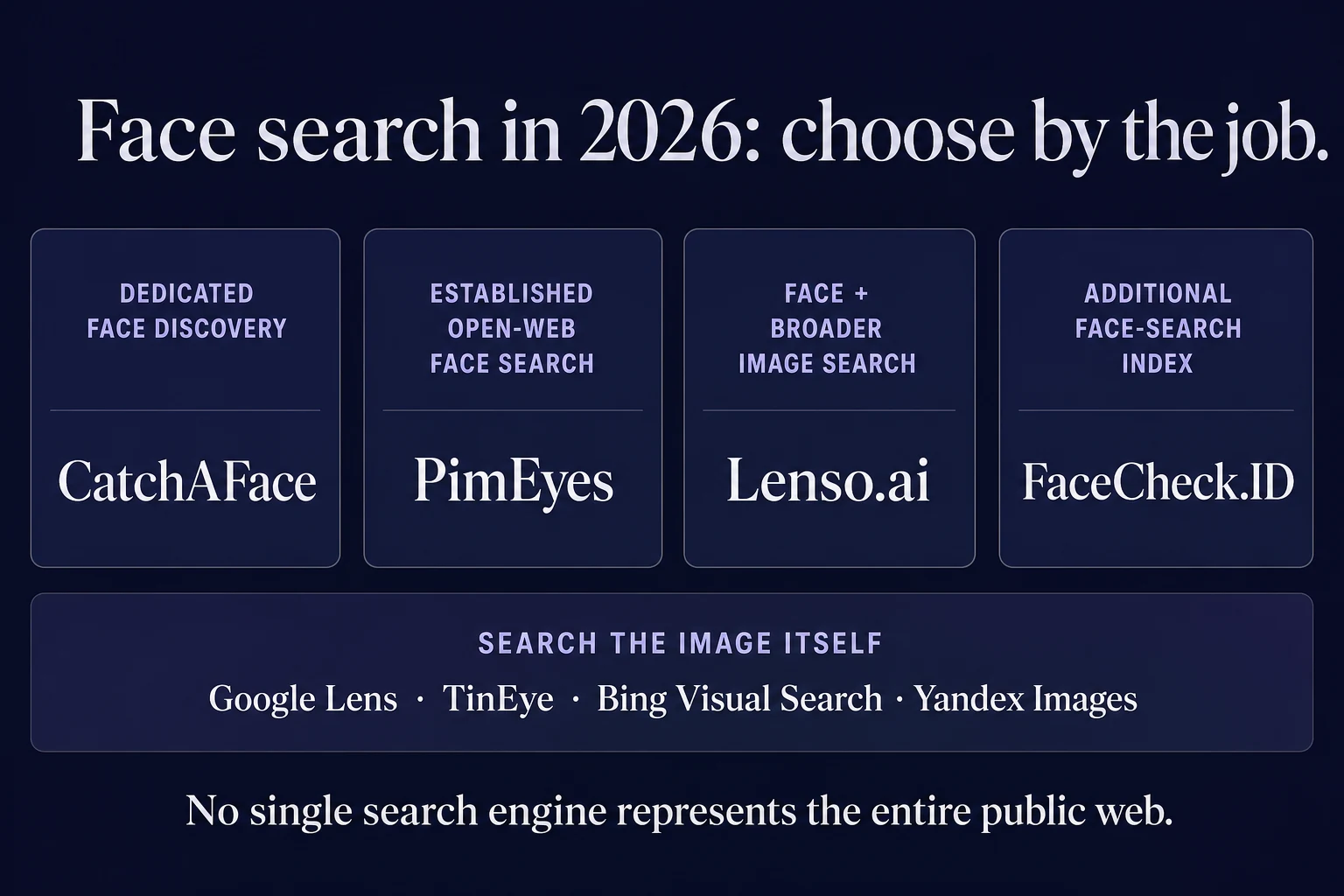 Cheat sheet cards for CatchAFace, PimEyes, Lenso.ai, FaceCheck.ID, and a separate image-search category