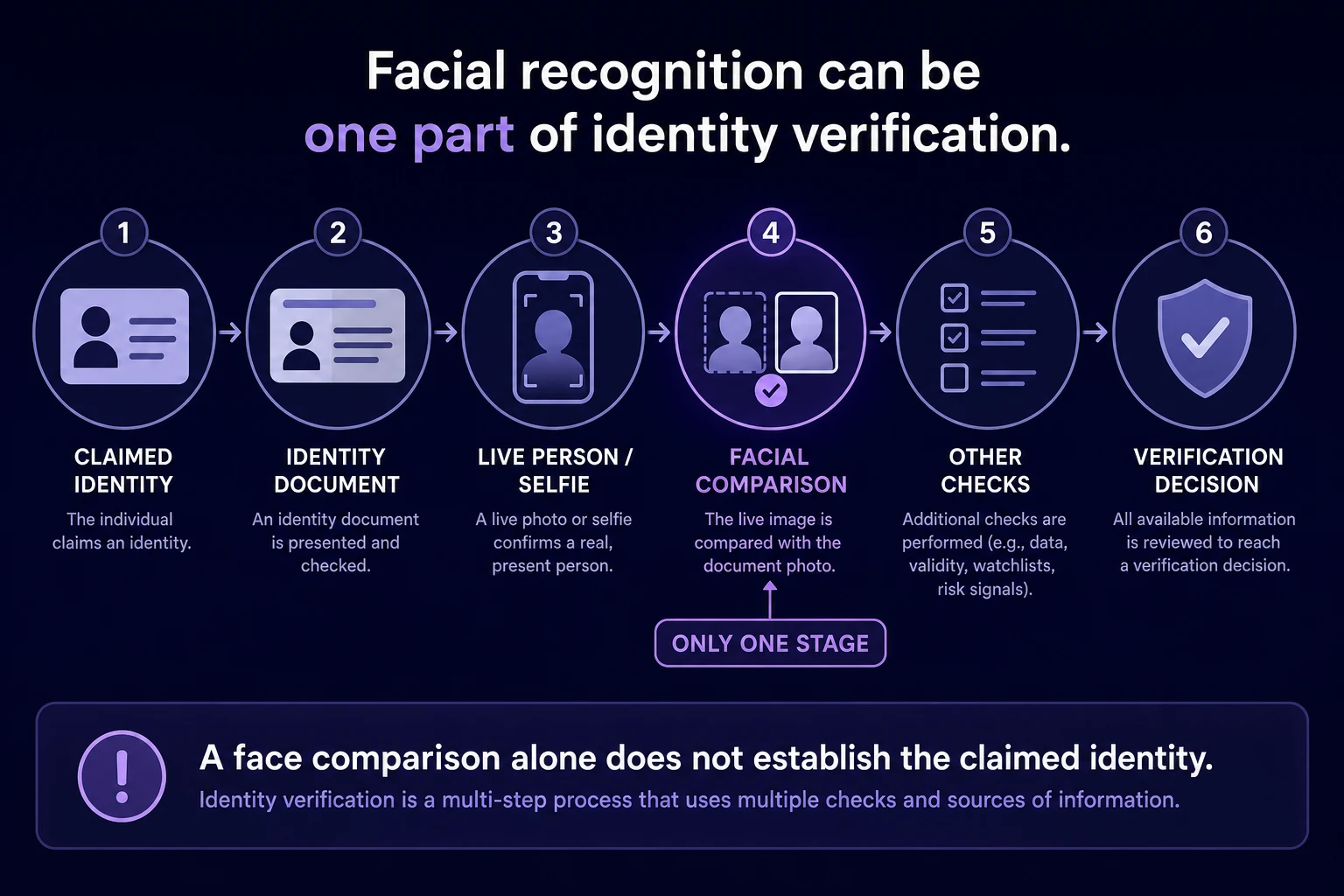 Flowchart showing facial comparison as one stage within a broader identity-verification workflow