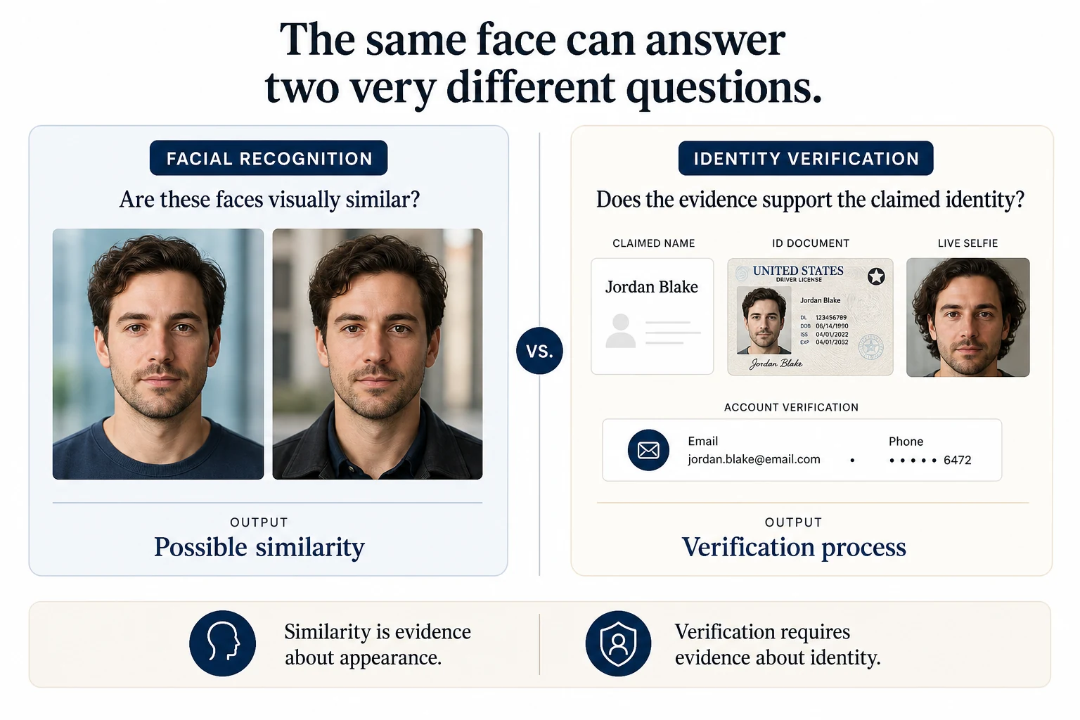 Side-by-side comparison of facial recognition asking about visual similarity versus identity verification evaluating supporting evidence