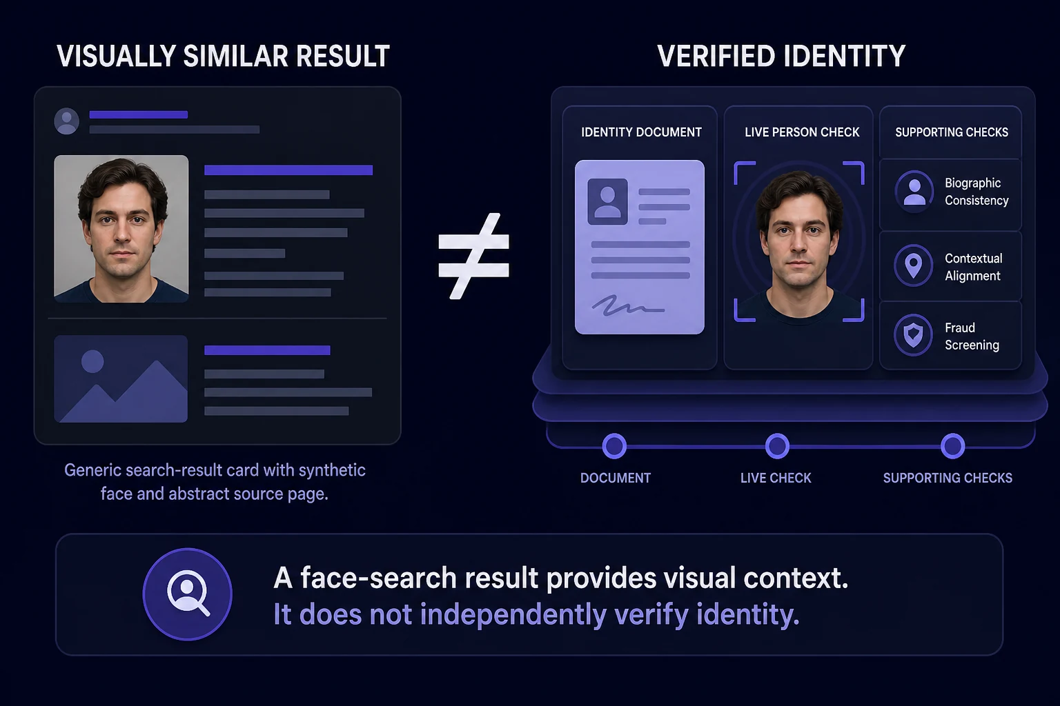 Infographic showing a visually similar search result is not equal to a verified identity