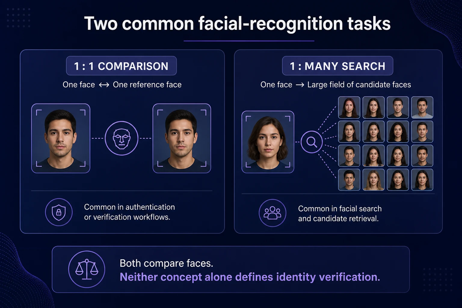 Diagram contrasting one-to-one face comparison with one-to-many candidate search