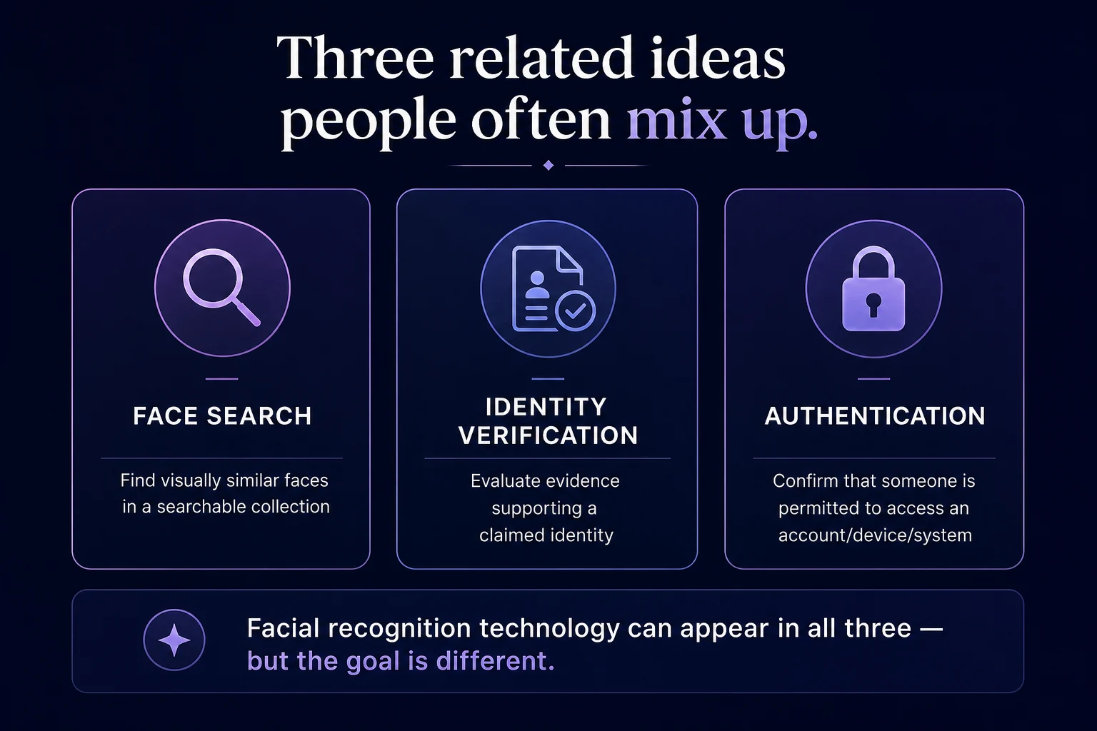 Three cards distinguishing face search, identity verification, and authentication