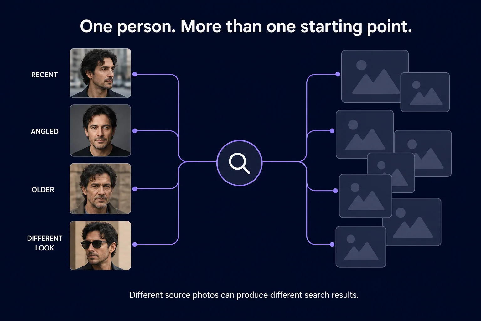 Diagram showing four different source photos of one person feeding into search and producing overlapping result sets