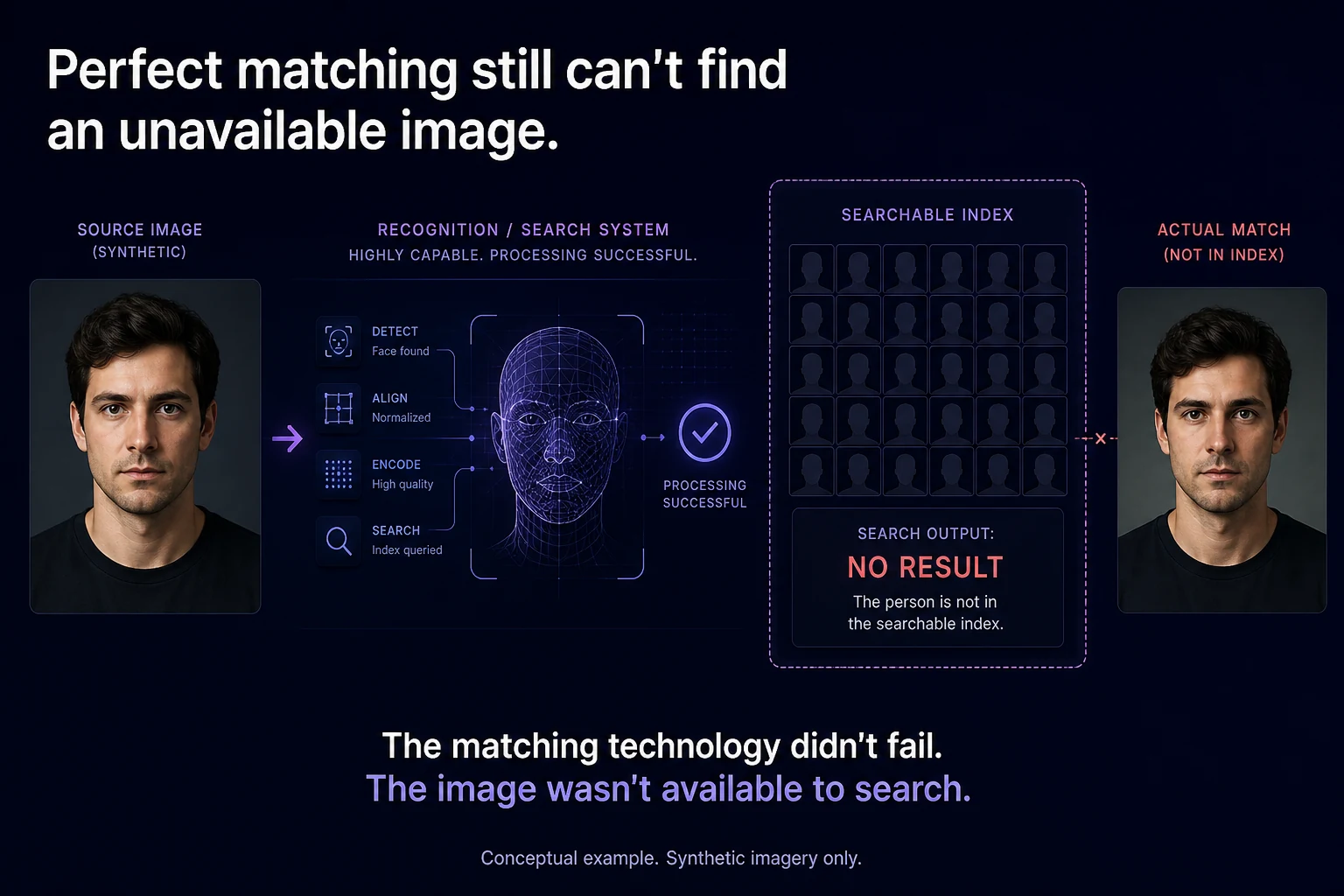 Conceptual diagram where recognition succeeds but the matching photo sits outside the searchable index, yielding no result