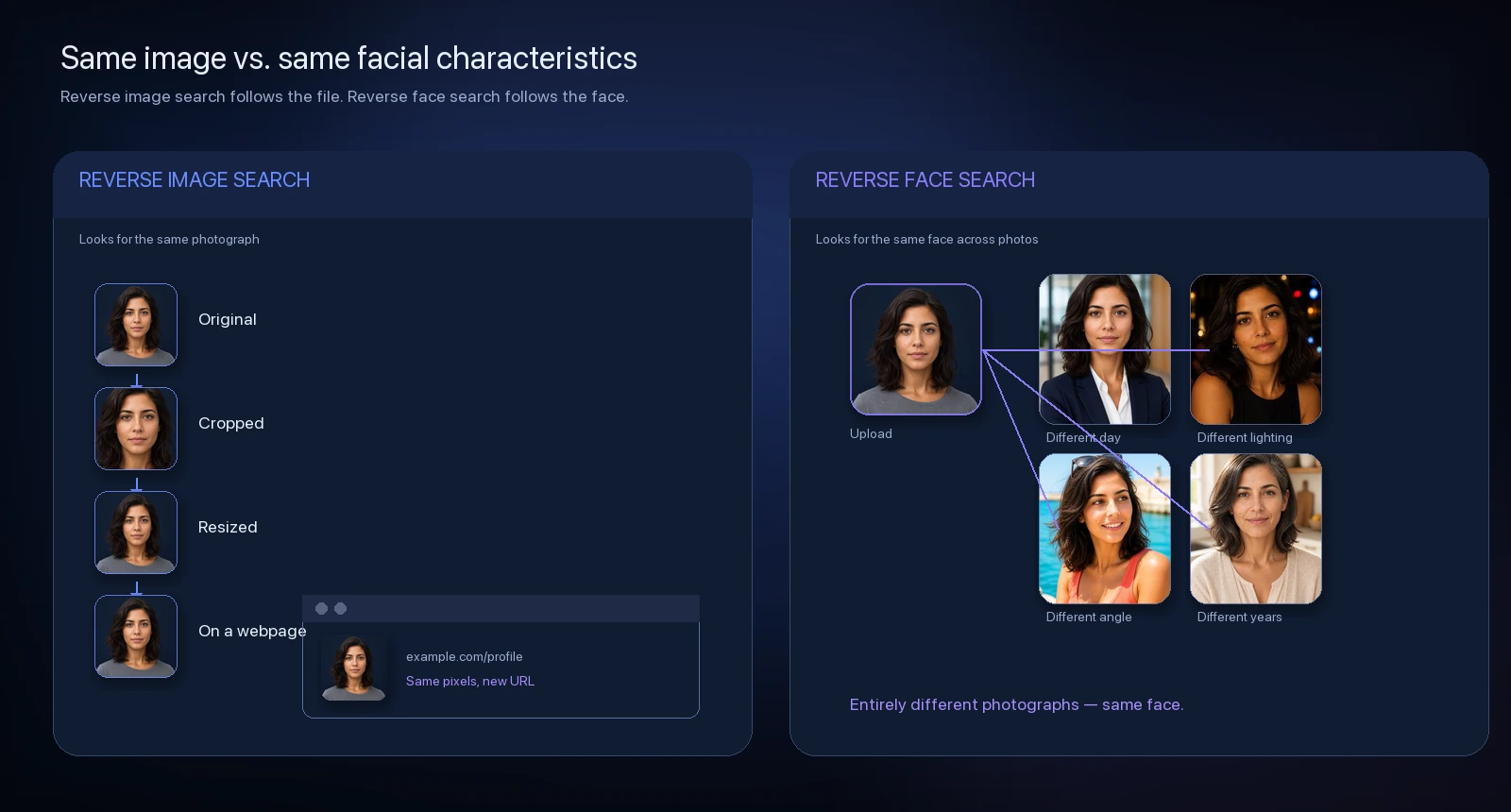 Side-by-side illustration: reverse image search finds the same photograph, while reverse face search finds different photographs of the same face