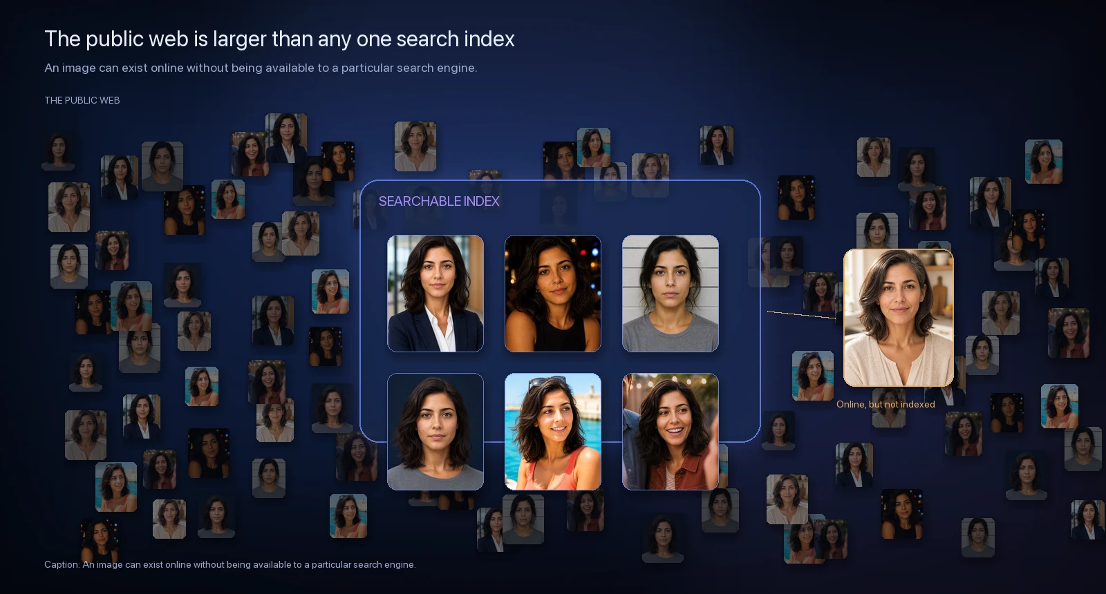 Illustration of the public web as a large field of images with a smaller illuminated searchable index region, and one photo outside the index