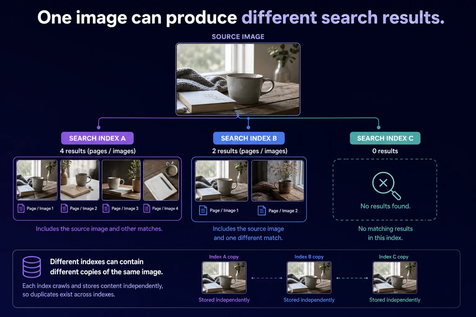 One source photograph sent into three abstract search indexes returning different or empty result sets