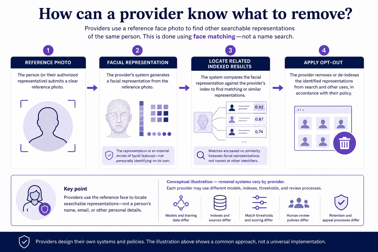 Flow from reference photo to facial representation to locating indexed results to applying opt-out