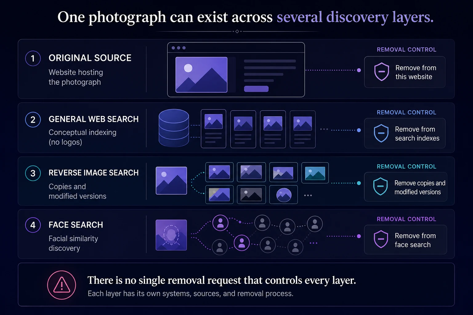Vertical layers from original source through general web search, reverse image search, and face search each with separate removal controls