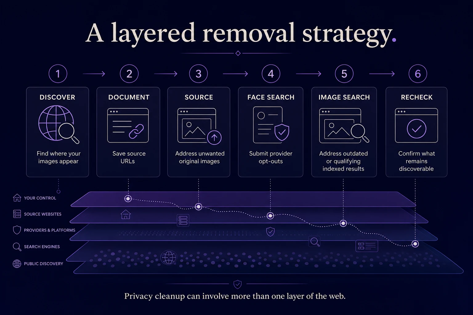 Six-step removal workflow from discover through document, source, face search, image search, and recheck