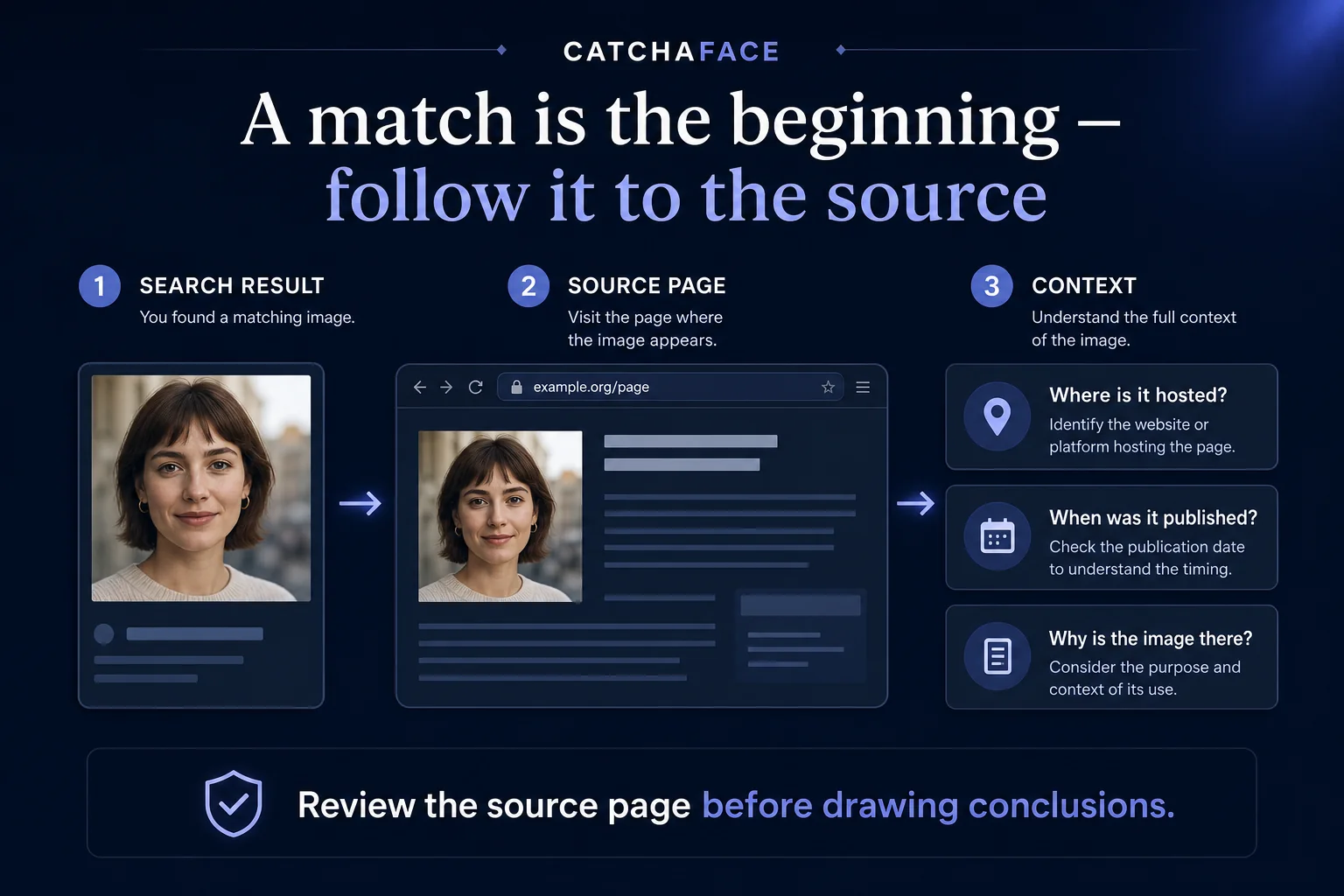 Illustration moving from a search result thumbnail to a source webpage to context questions about hosting, date, and purpose