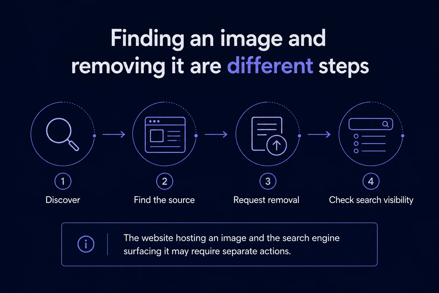 Minimal diagram showing discovery, finding the source, requesting removal, and checking search visibility as separate steps