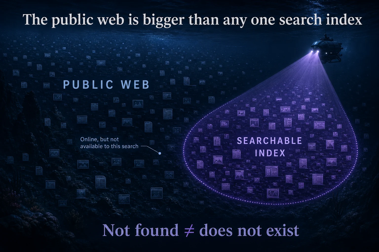 Deep-ocean diagram showing the public web as a large field of nodes with a smaller illuminated searchable index region