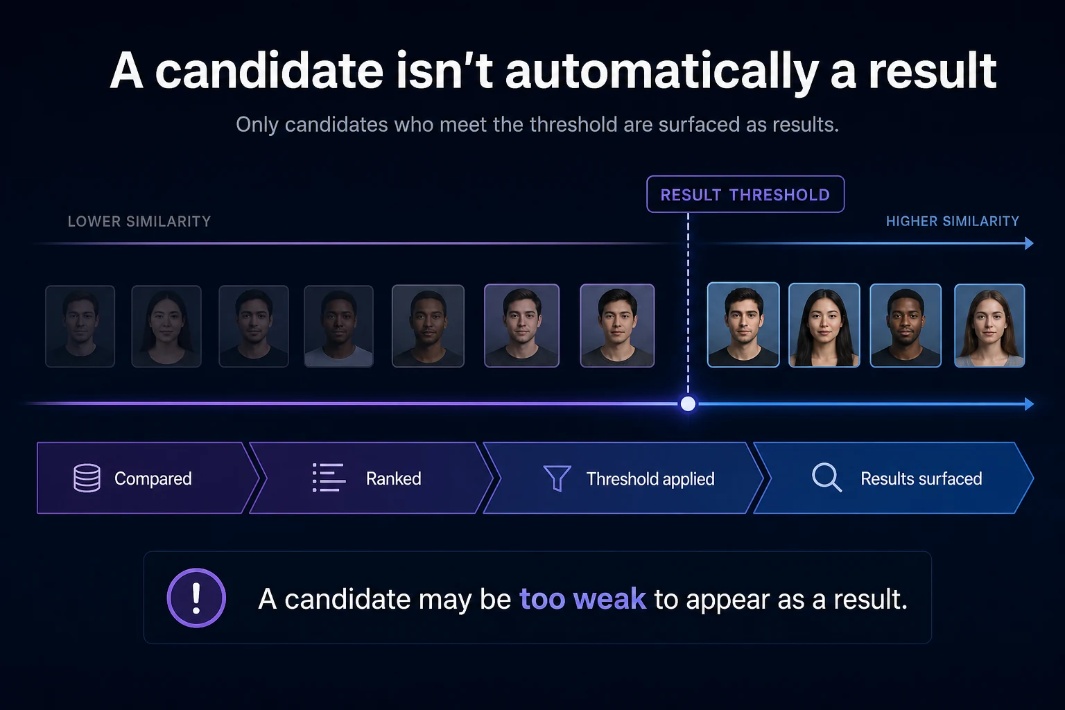 Similarity spectrum showing candidate photo tiles above and below a result threshold
