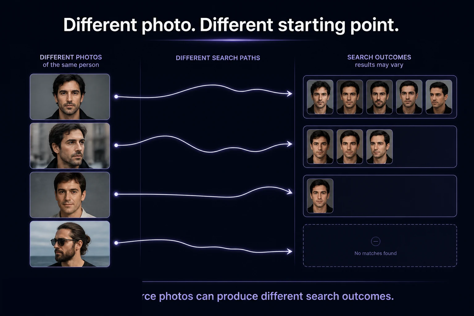 Diagram of four different photos of the same person leading to different overlapping search outcomes
