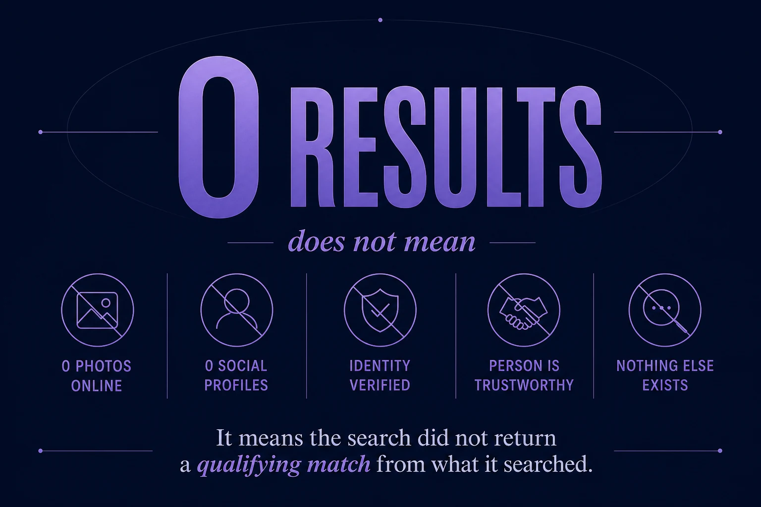 Minimal infographic showing that zero results does not mean zero photos online, identity verified, or that nothing else exists