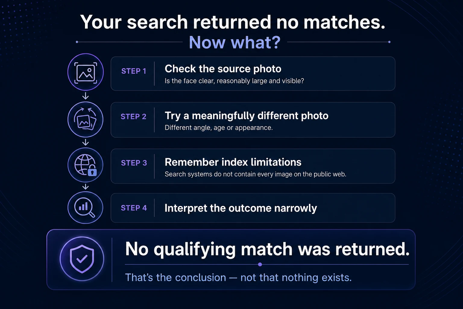 Flowchart for what to do after a no-matches face search: check the photo, try another, remember index limits, interpret narrowly