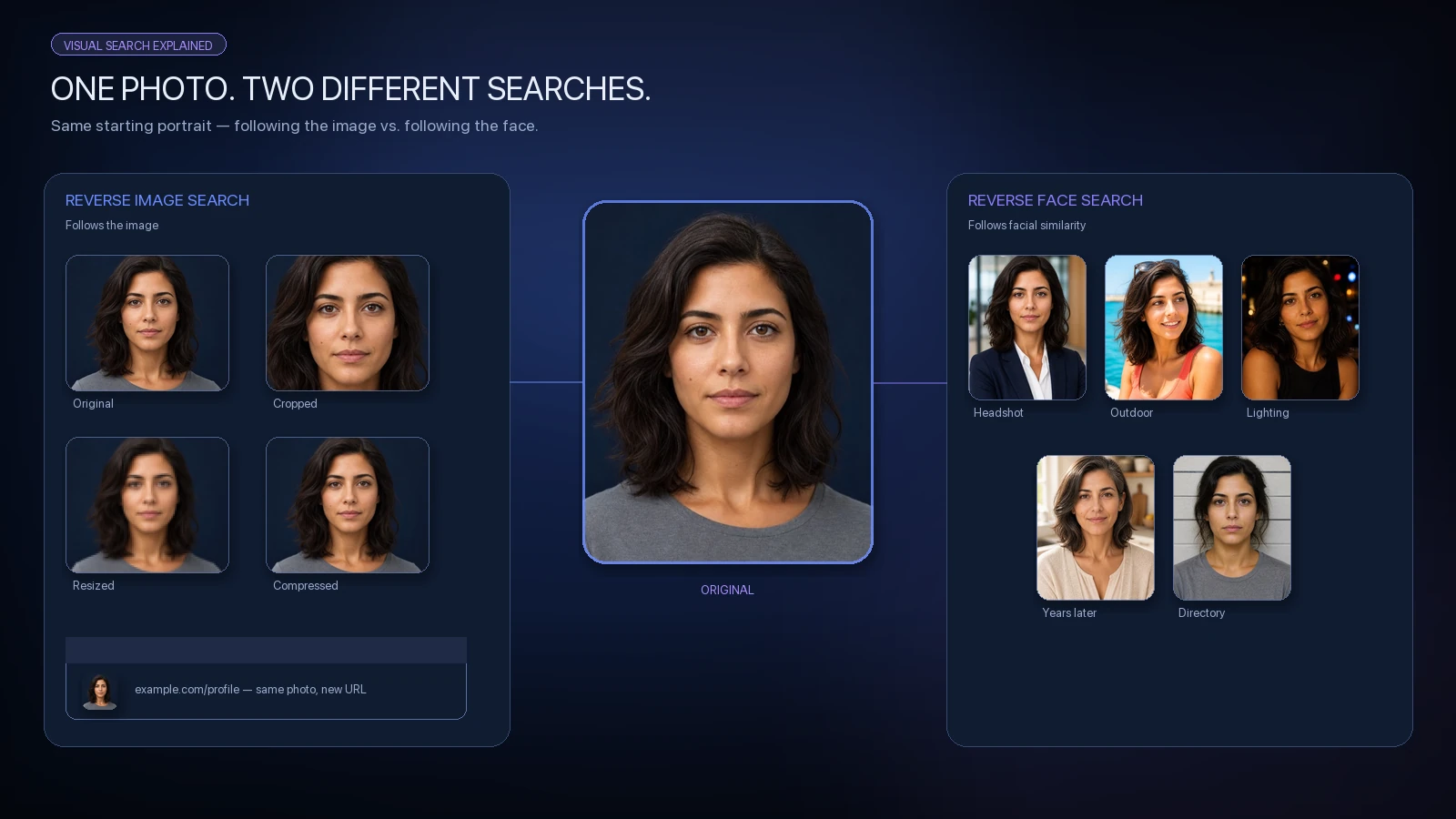 One central portrait branching into reverse image search derivatives on the left and different photographs of the same face on the right