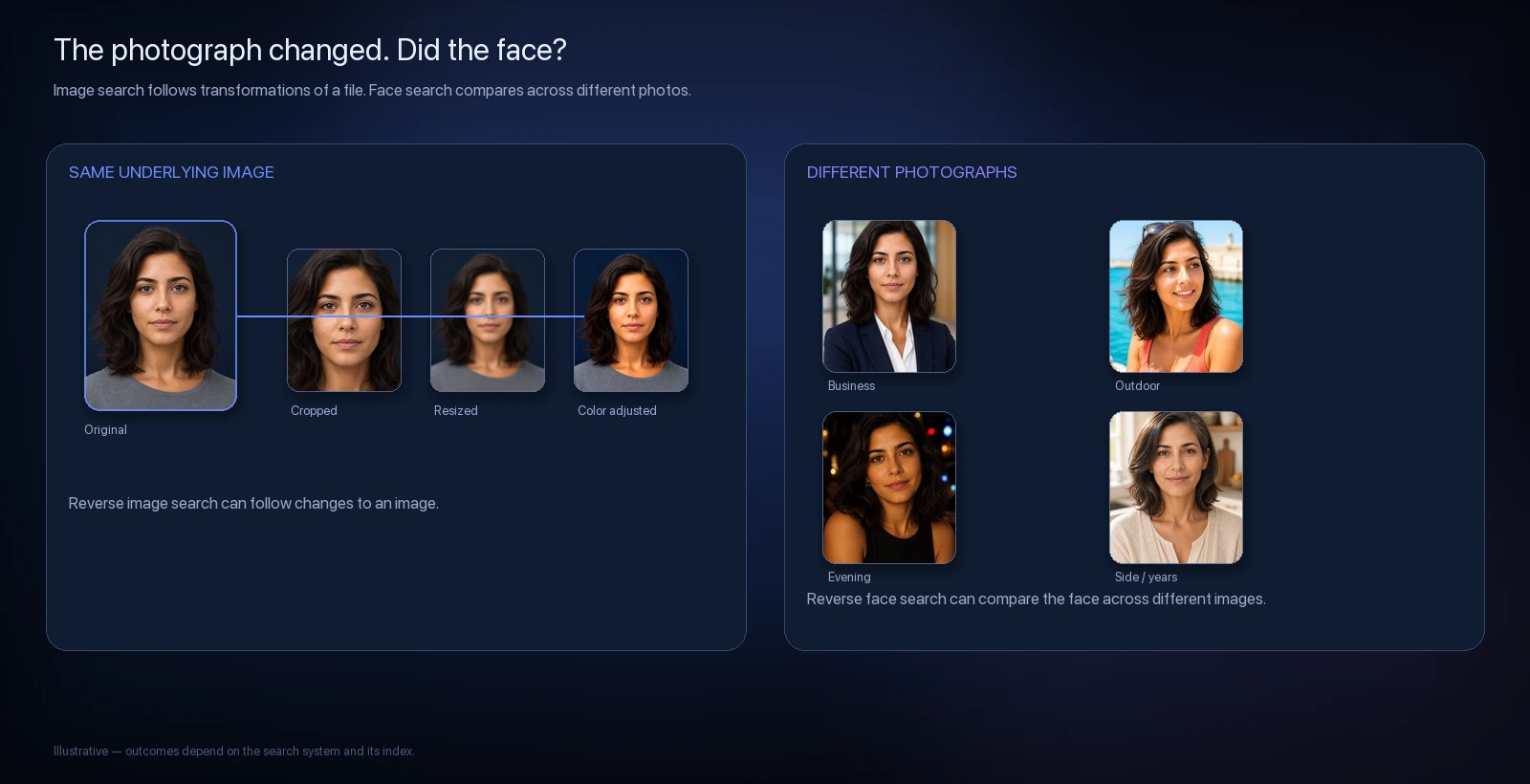 Side-by-side graphic: same underlying image derivatives versus different photographs of the same face