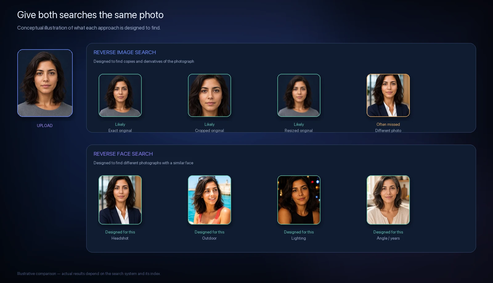 Comparison lanes showing reverse image search finding image copies versus reverse face search finding different photos of a similar face
