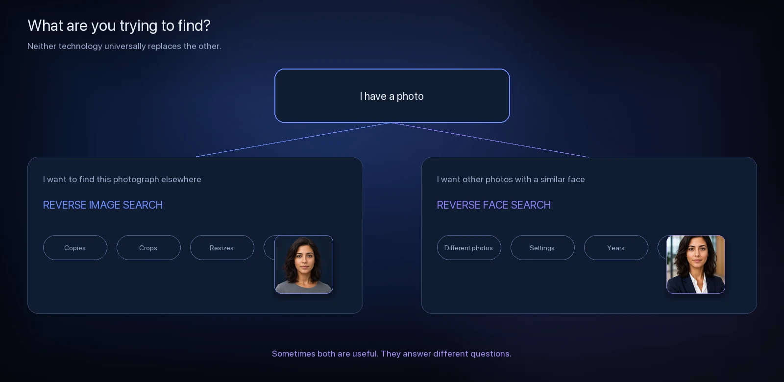 Decision graphic: find this photograph elsewhere with reverse image search, or find other photos with a similar face with reverse face search