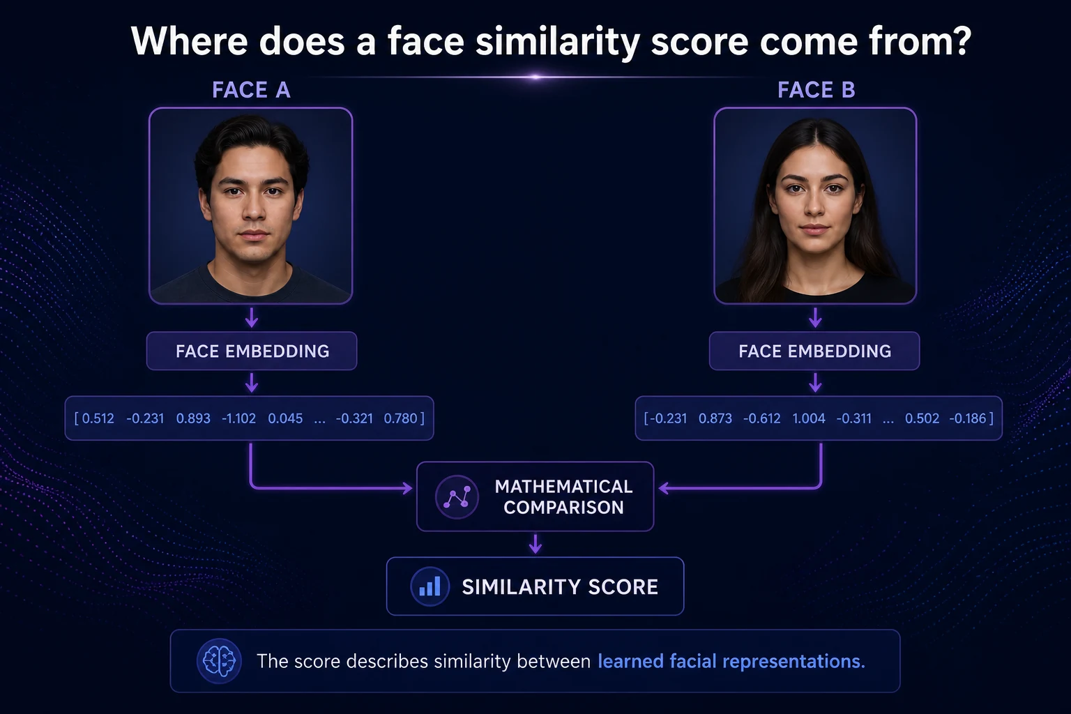 Diagram showing two faces converted into abstract numerical embeddings that are compared into a similarity score
