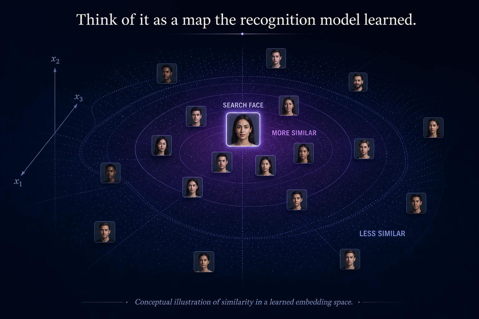 Conceptual map of faces in a learned embedding space with more-similar and less-similar candidates around a search face