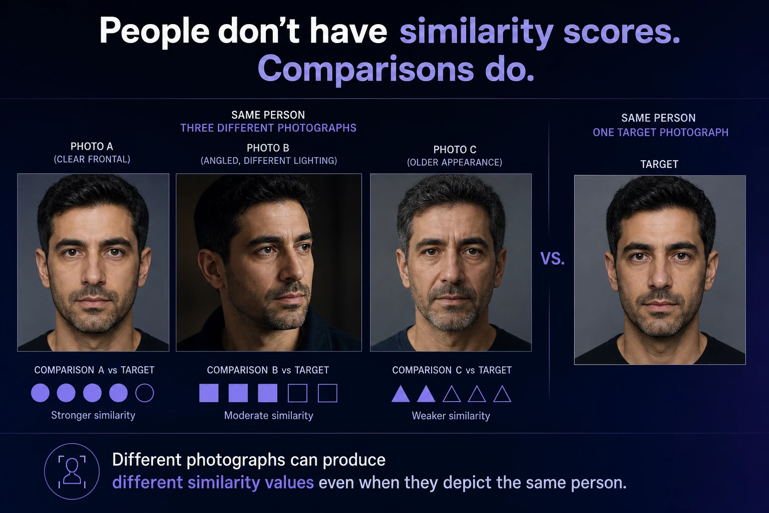 Three different photos of the same person compared independently to one target with different abstract similarity strengths