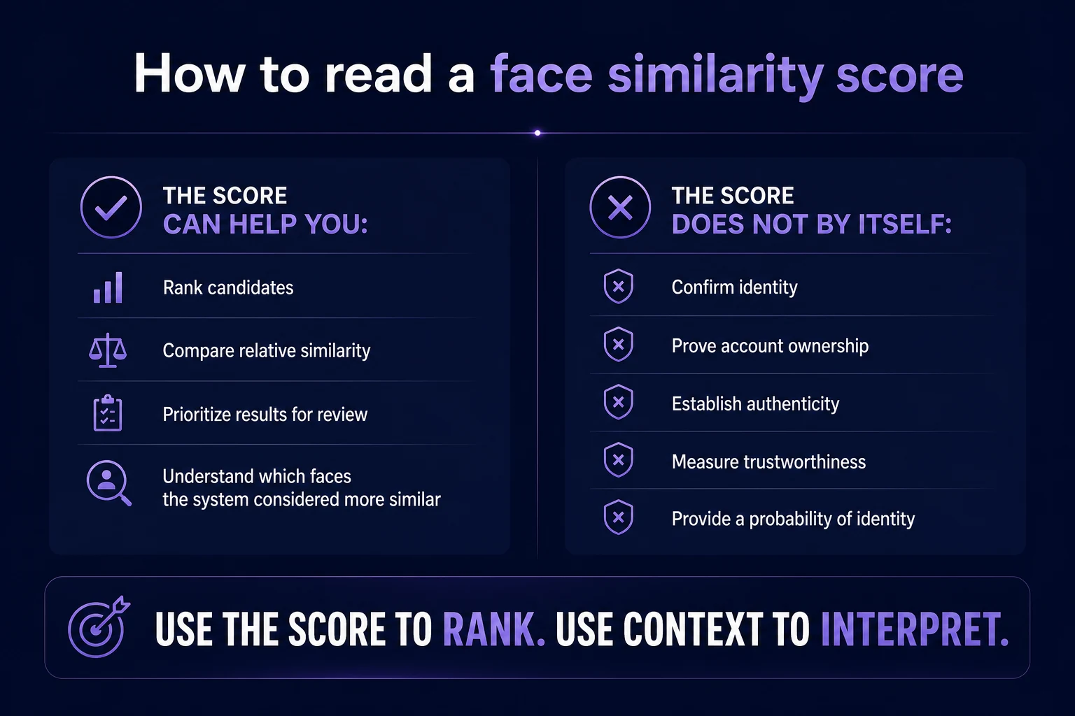 Cheat sheet listing what a similarity score can help with versus what it does not establish by itself