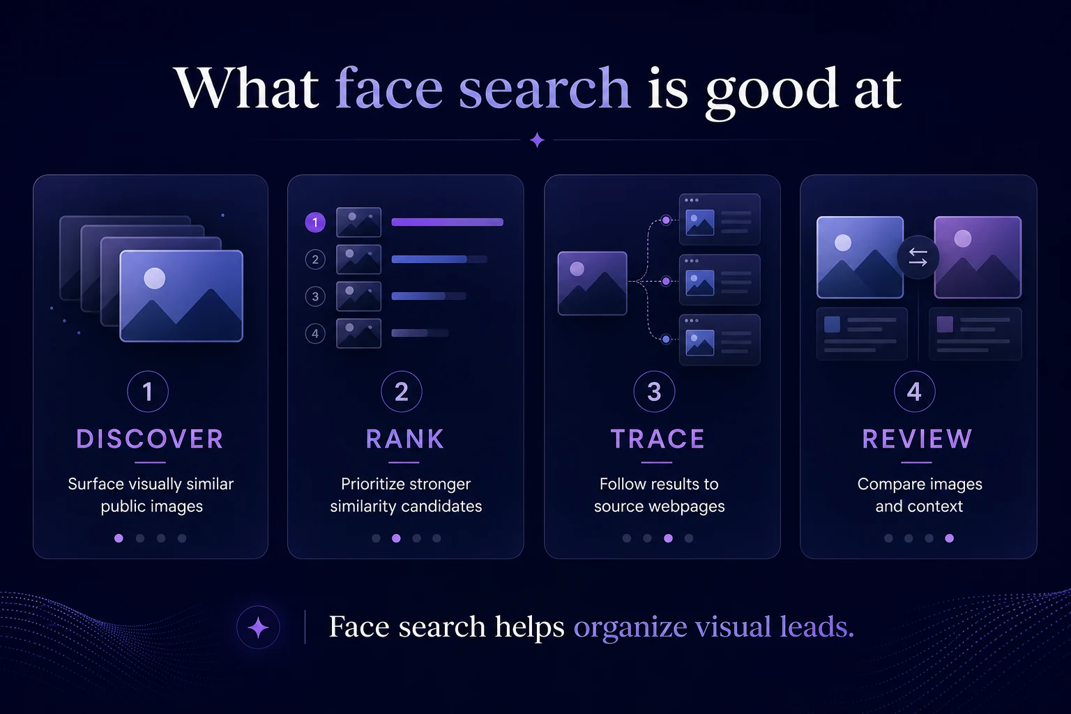 Four cards for discover, rank, trace, and review — what face search is good at