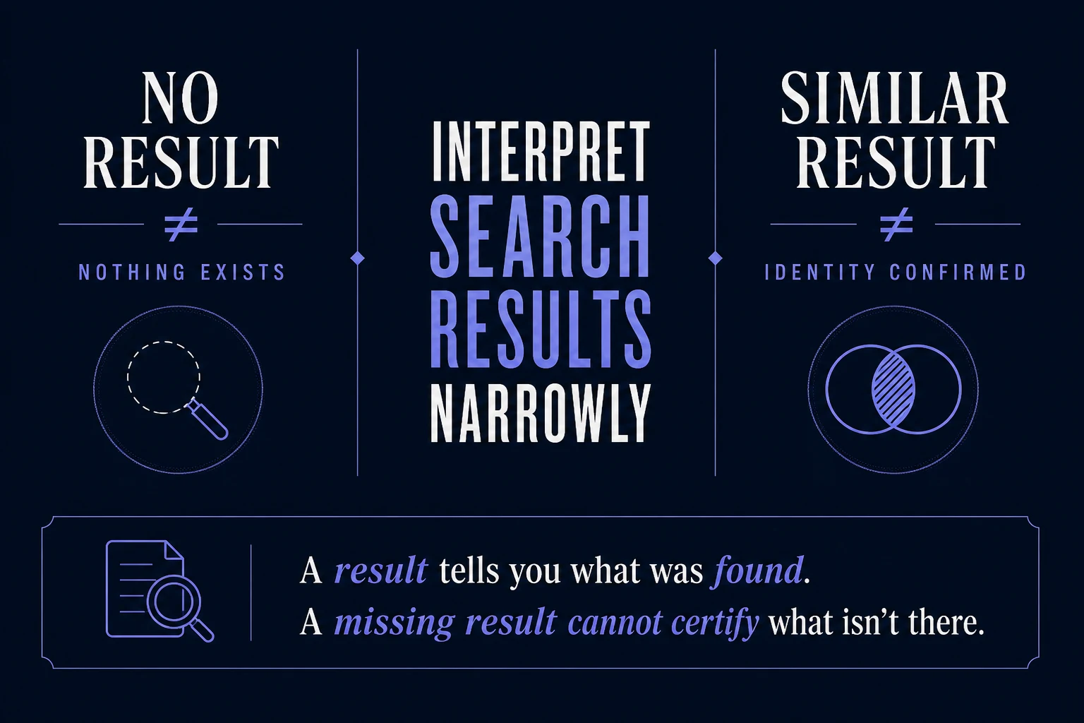 Split graphic: no result is not nothing exists; similar result is not identity confirmed