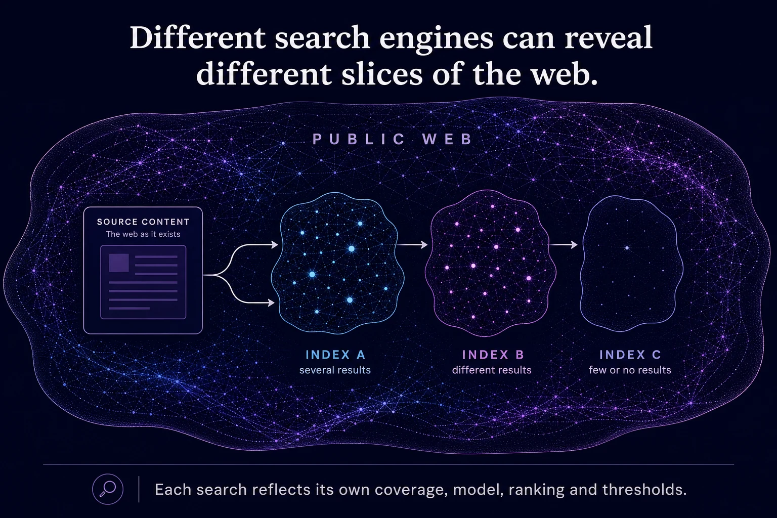 One source image feeding three abstract indexes with different results inside a larger public web field