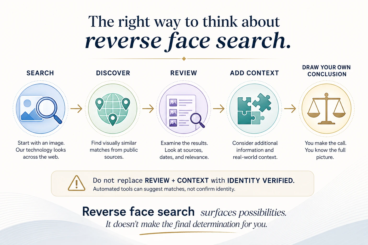 Flow from search through discover, review, add context, and draw your own conclusion